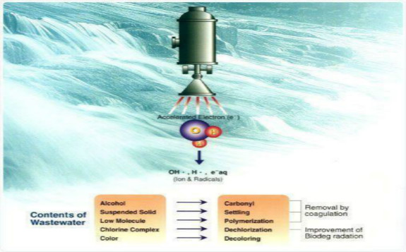 电子束辐照技术在废水处理中的基本应用