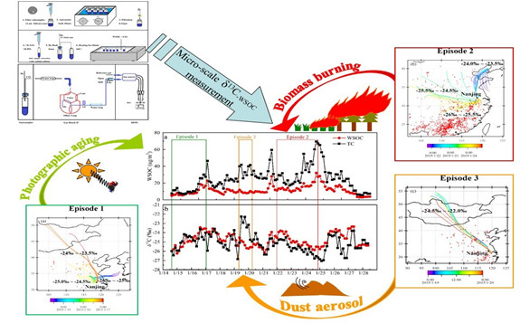 章炎麟团队在大气水溶性有机碳同位素研究领域取得进展