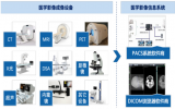 AI+医学影像应用：除自动识别病灶，还支持放射治疗、手术路径规划等