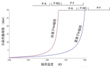 不同PKA能谱对Lu2Ti2O7核废物固化体的辐照损伤差异