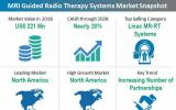 Fact.MR分析显示北美仍然是MRI引导放射治疗系统的领先市场