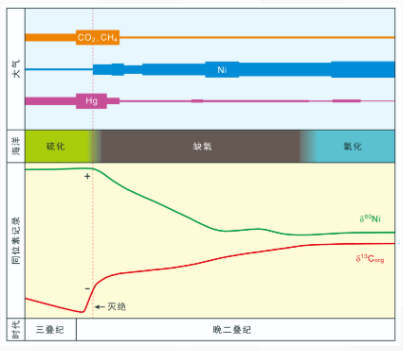 中国科大以高精度镍(Ni)同位素分析揭示二叠纪末生命大灭绝新机制