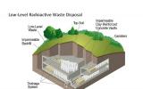 核废料去了哪里？大多数压缩并固化装桶浅地层贮存