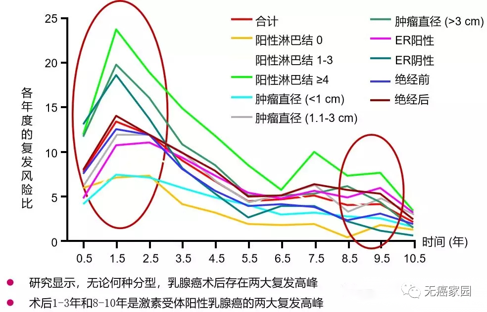 图为乳腺癌术后复发情况