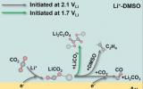 中国科学家利用原位同位素标记光谱和理论计算解锁非质子锂-二氧化碳电池中的二氧化碳还原反应途径